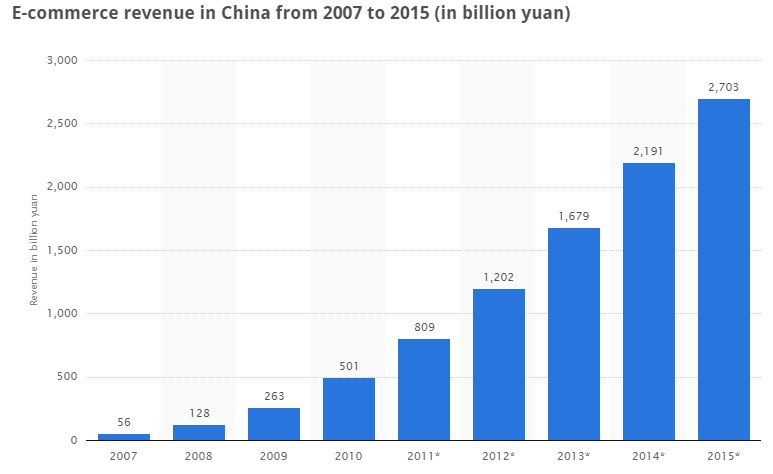 Chinese webshops 2014 2015