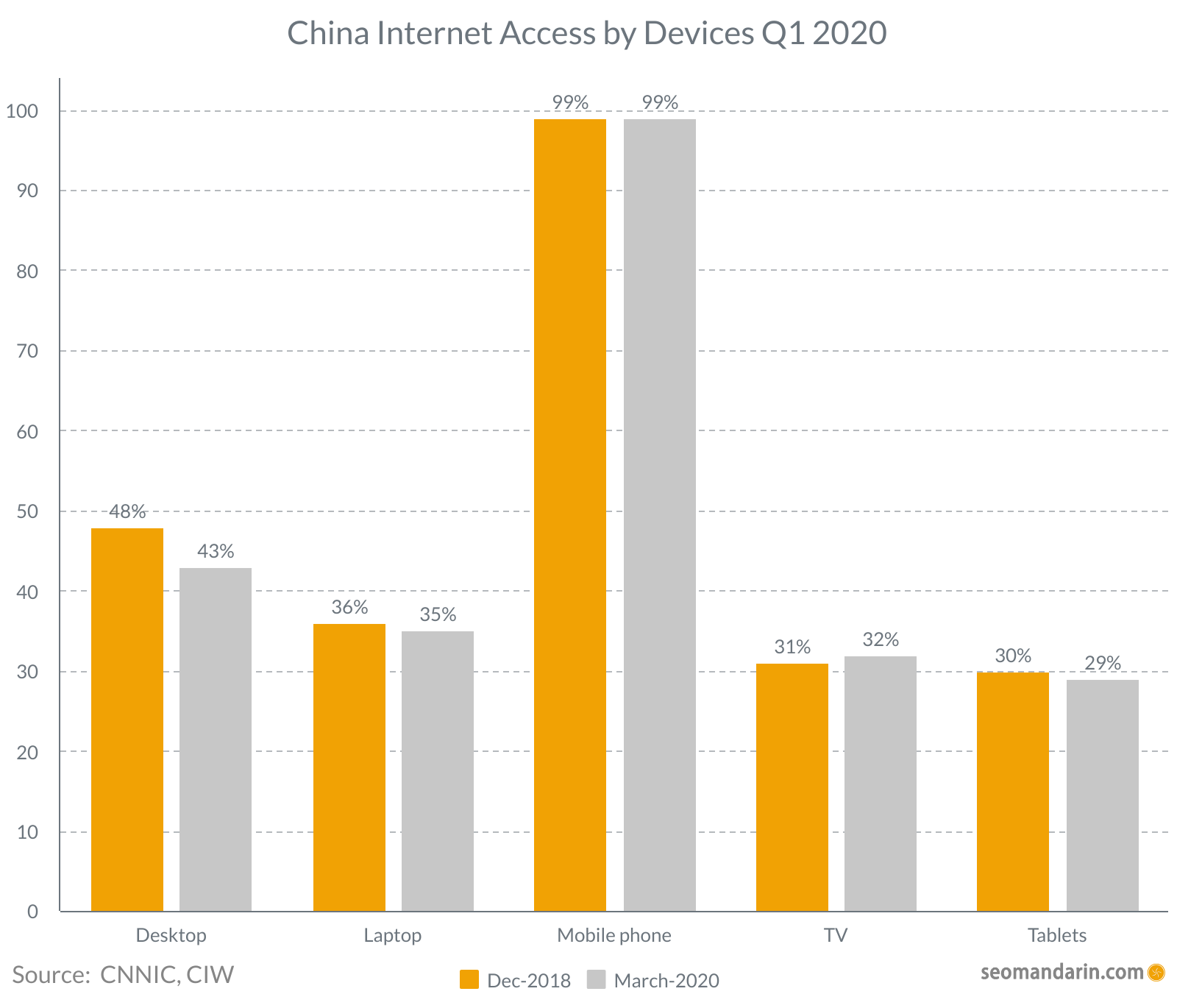 China internettoegang per apparaat 2020 — 99% mobiel