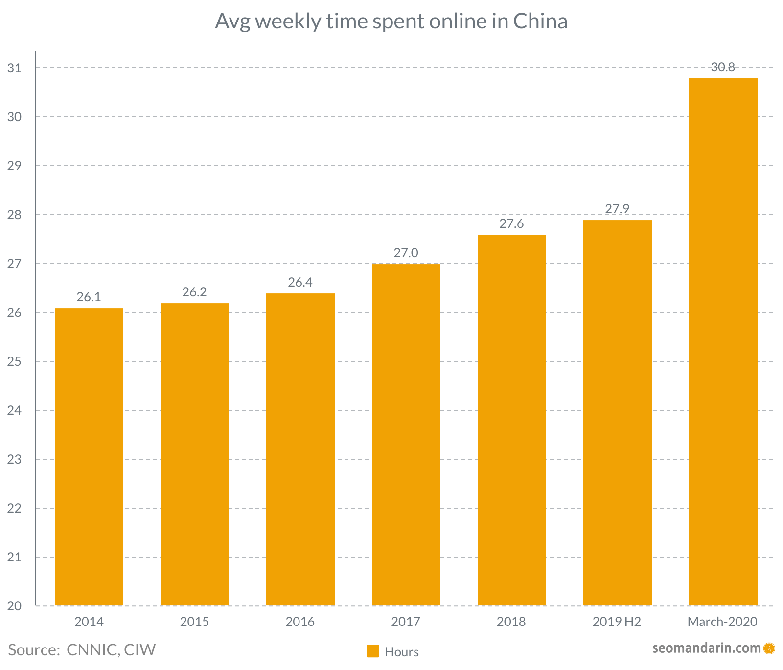 China gemiddelde wekelijkse tijd online — 30,8 uur per week