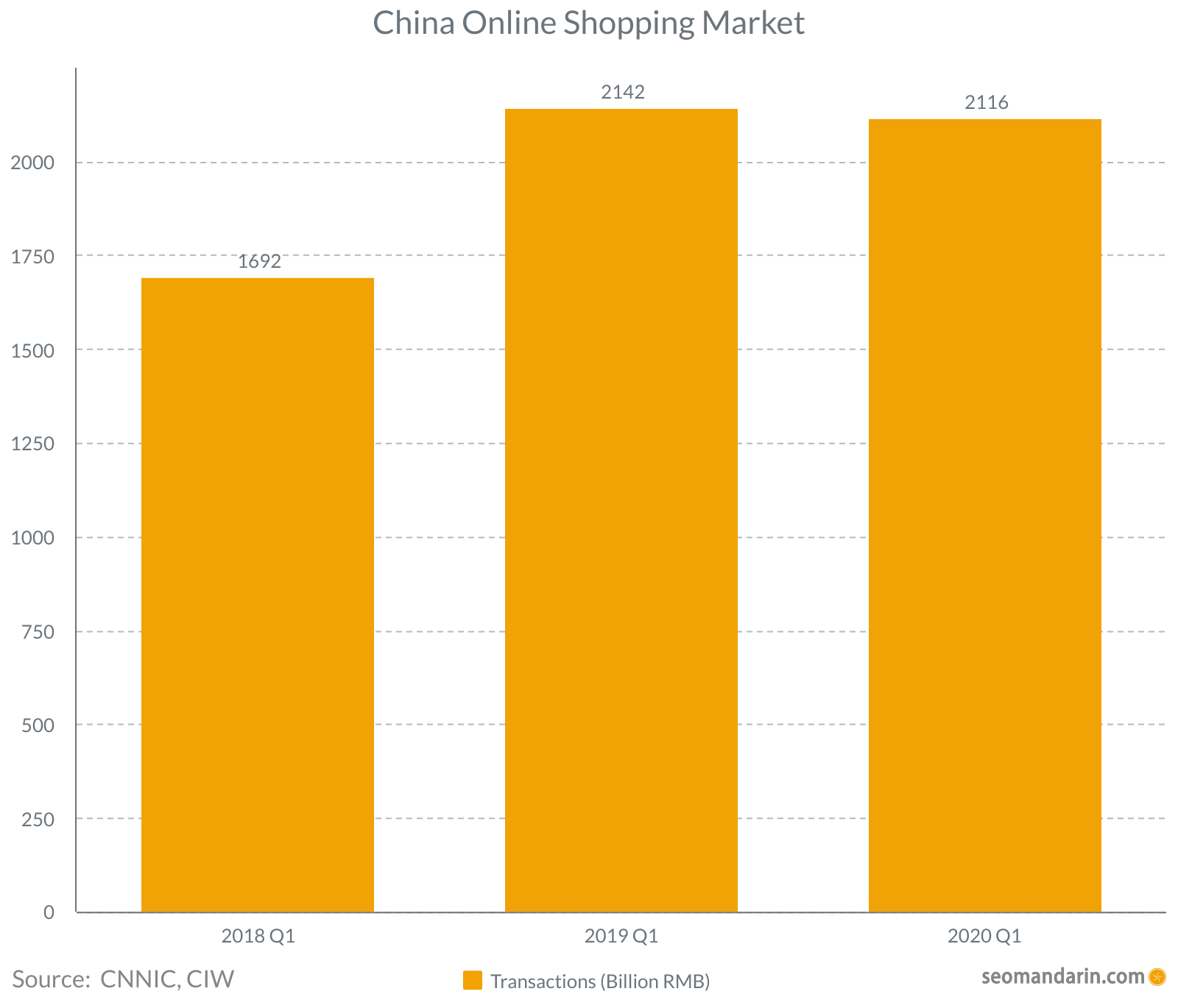 China online winkelmarkt 2020 — 2,1 biljoen yuan in Q1 2020