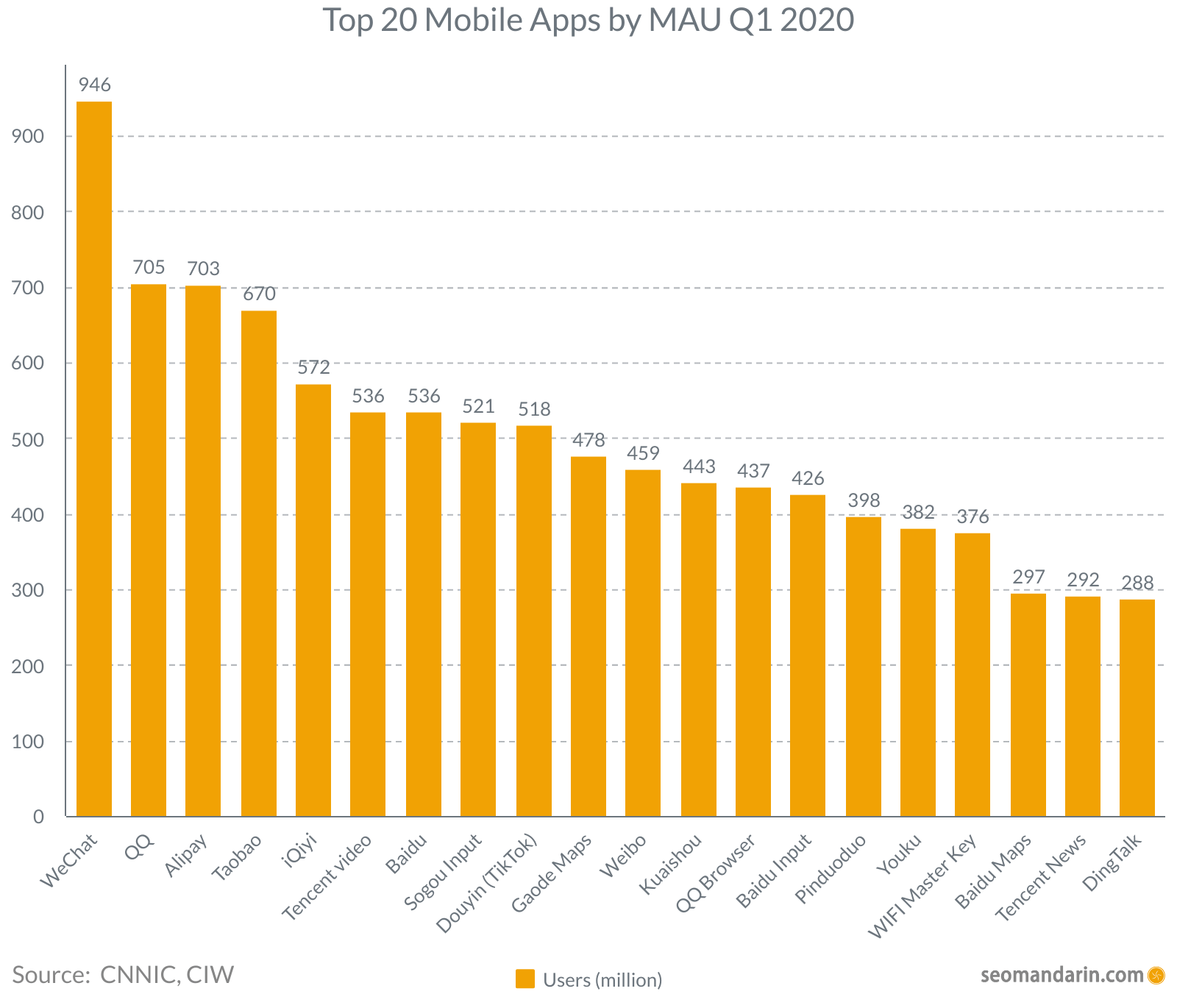 China Top 20 mobiele apps naar maandelijks actieve gebruikers 2020