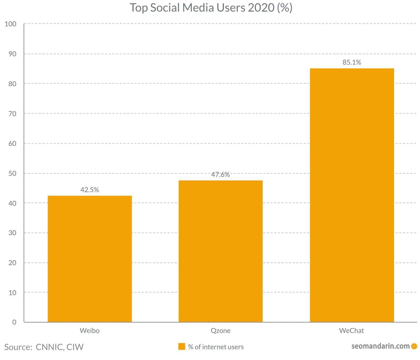 China top sociale mediaplatforms naar aantal gebruikers 2020 — WeChat 85%, Qzone 48%, Weibo 43%