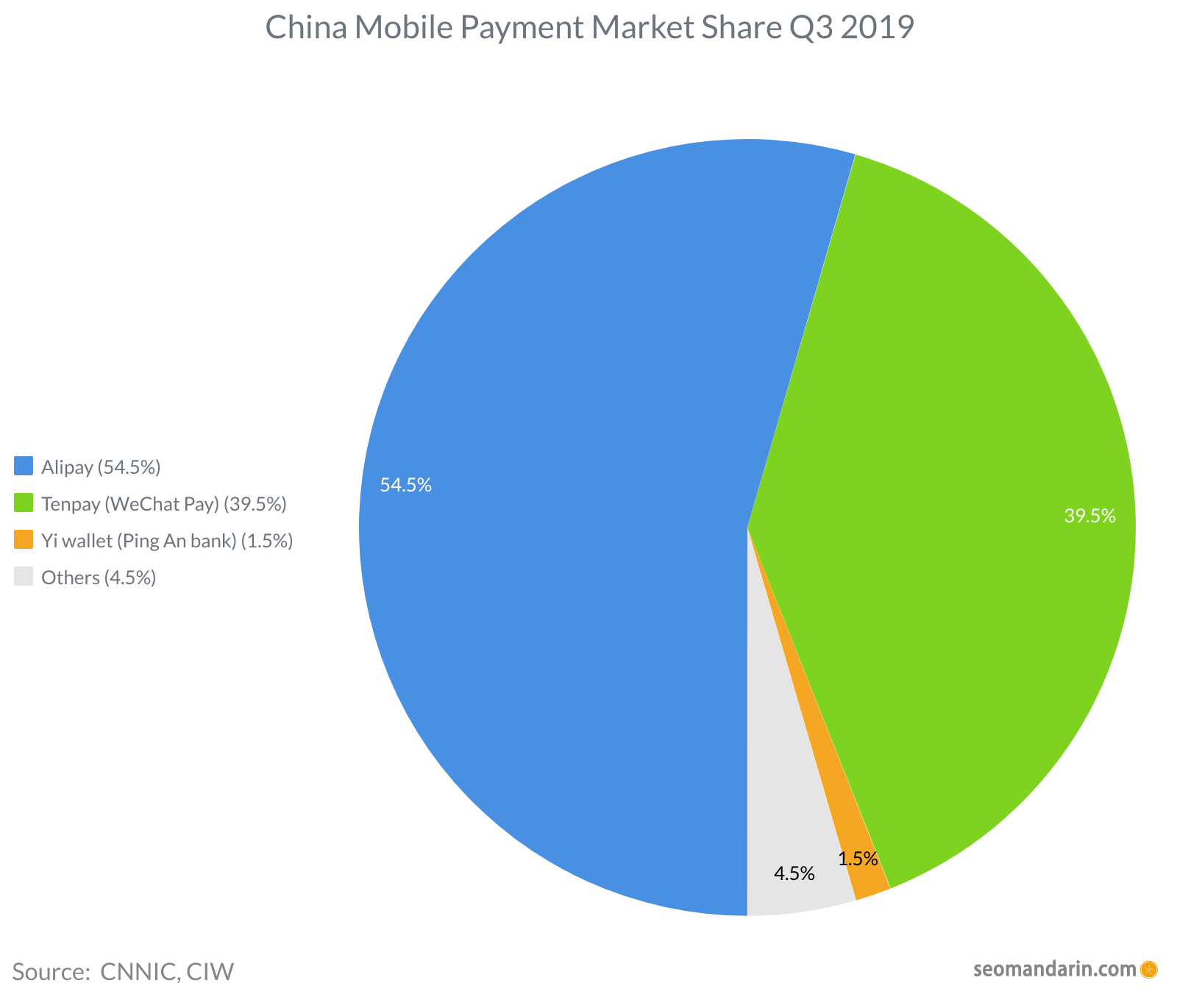China marktaandeel mobiele betalingen 2019 Q3 — Alipay 54,5%, Tenpay 39,5%