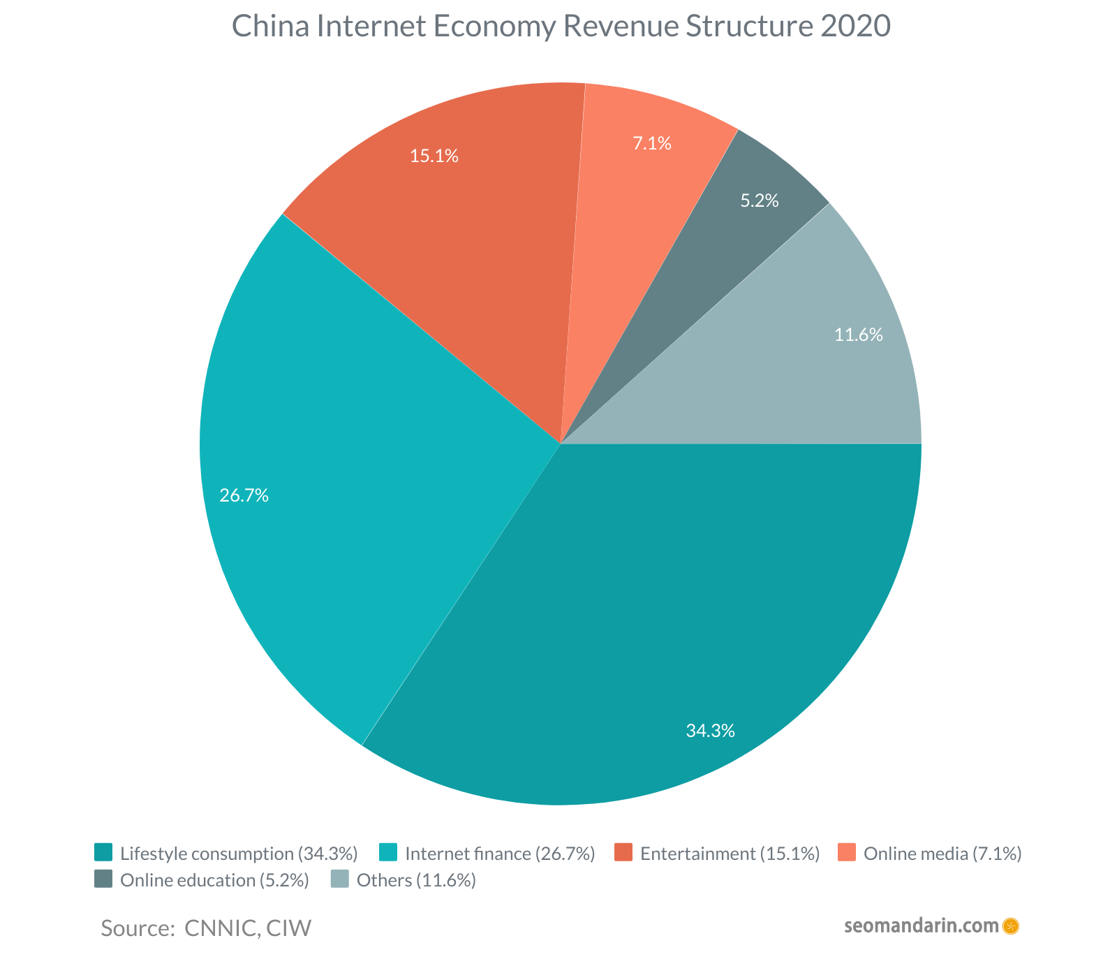 China interneteconomie omzetstructuur 2020