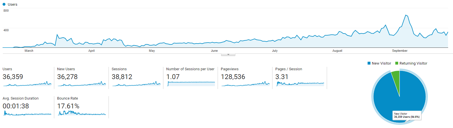 Baidu SEO case study — 36.359 bezoekers in 6 maanden vanuit nul