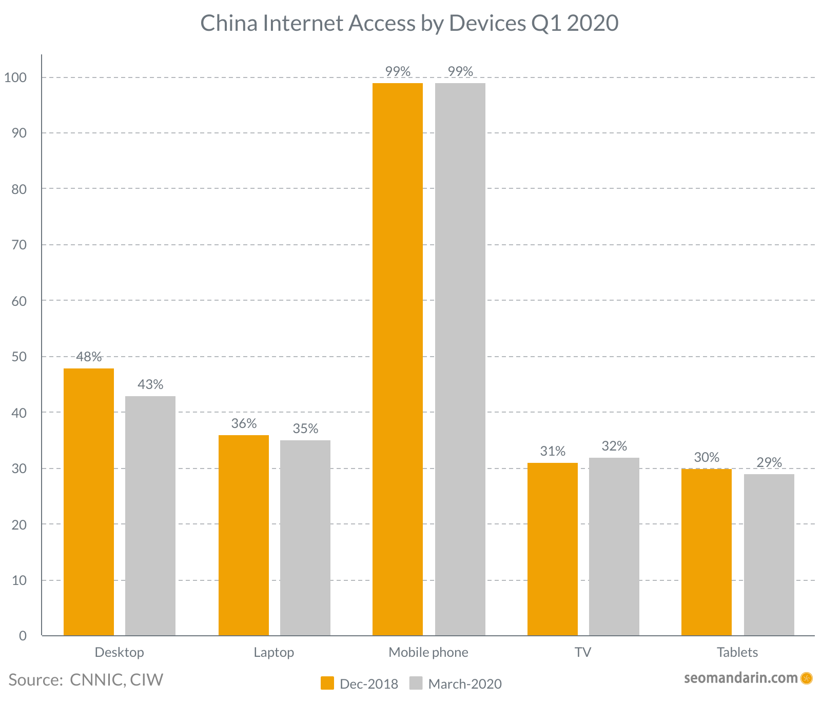 China internet access by devices 2020