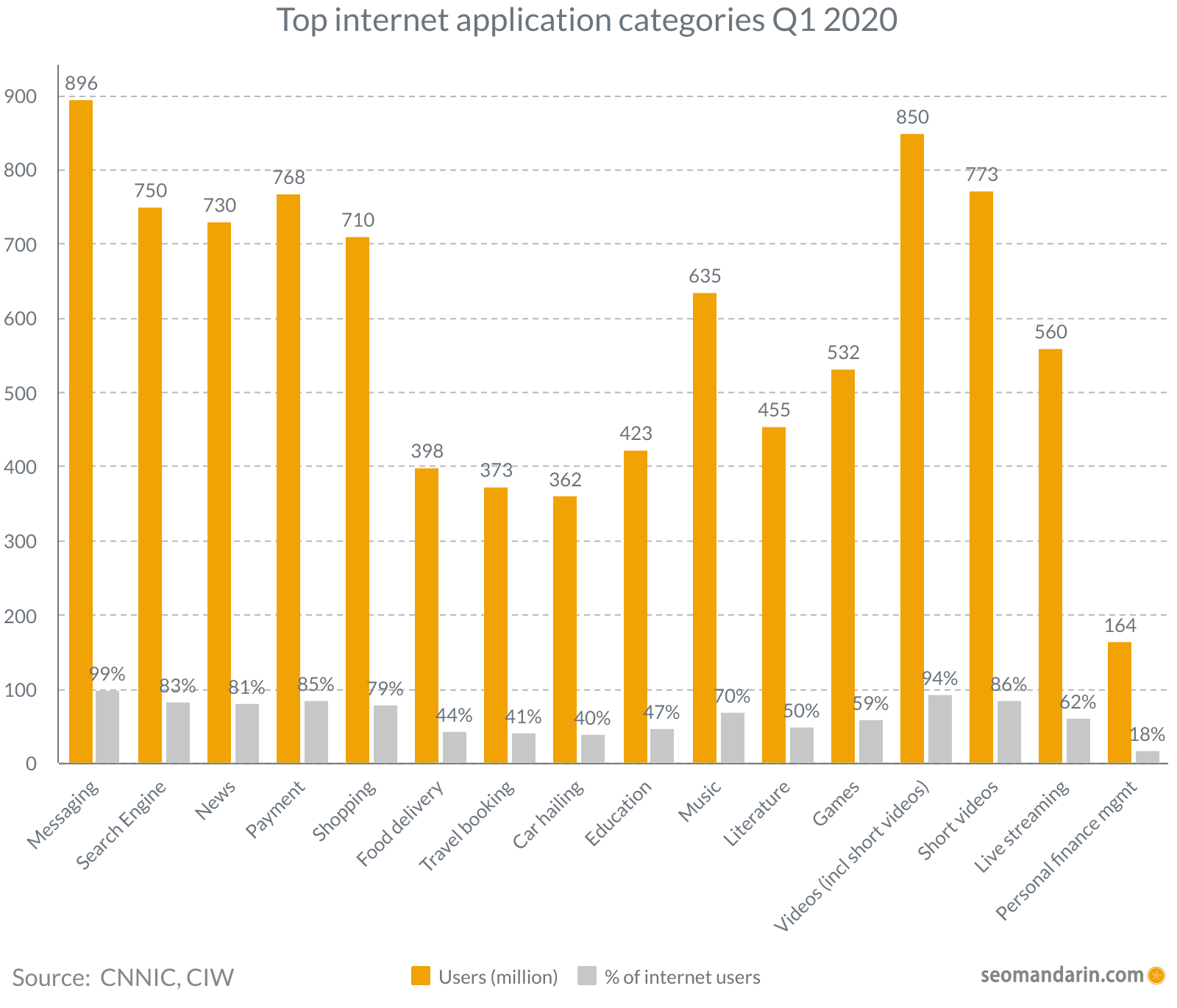 China Top internet application categories 2020