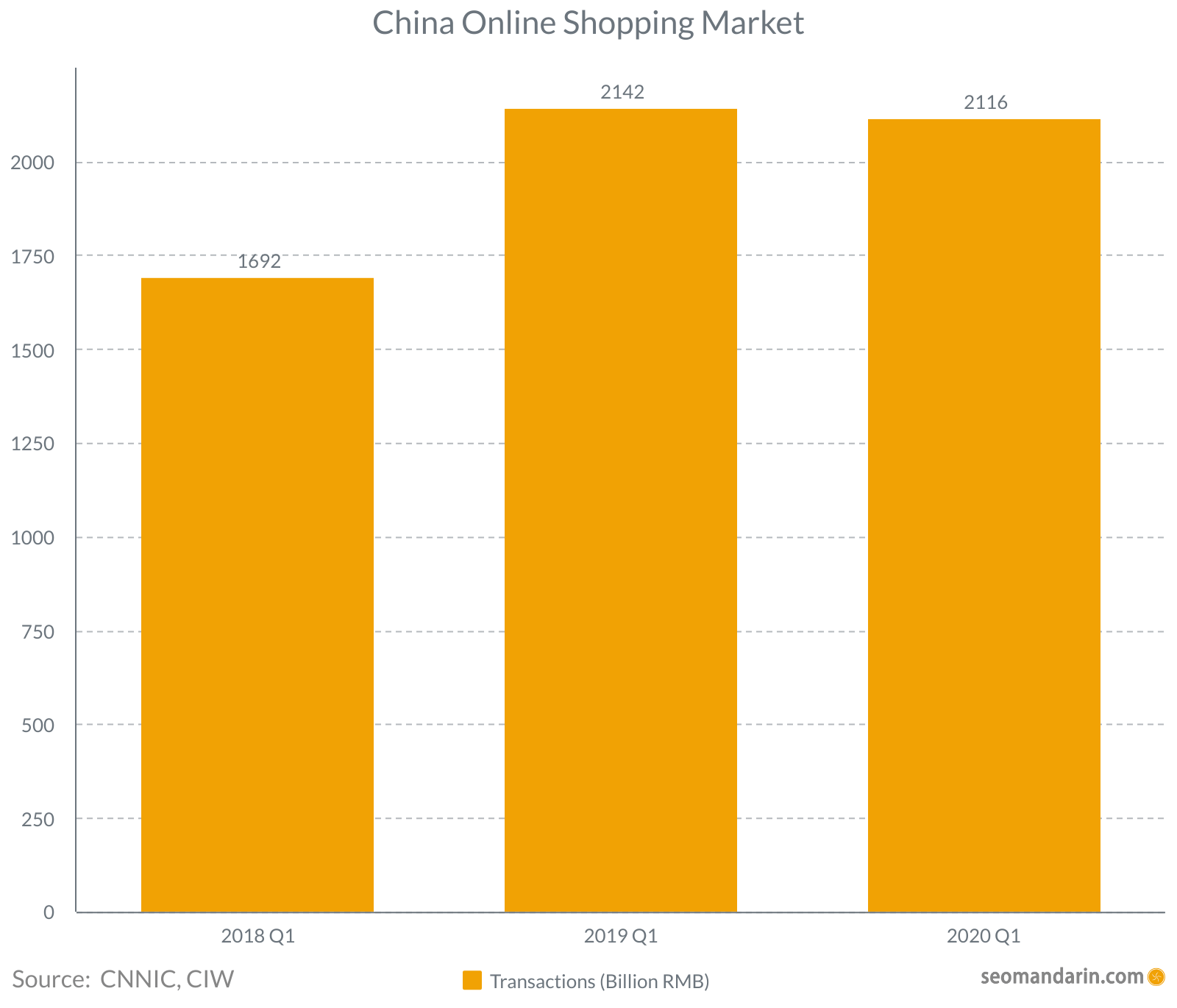 China online shopping market 2020