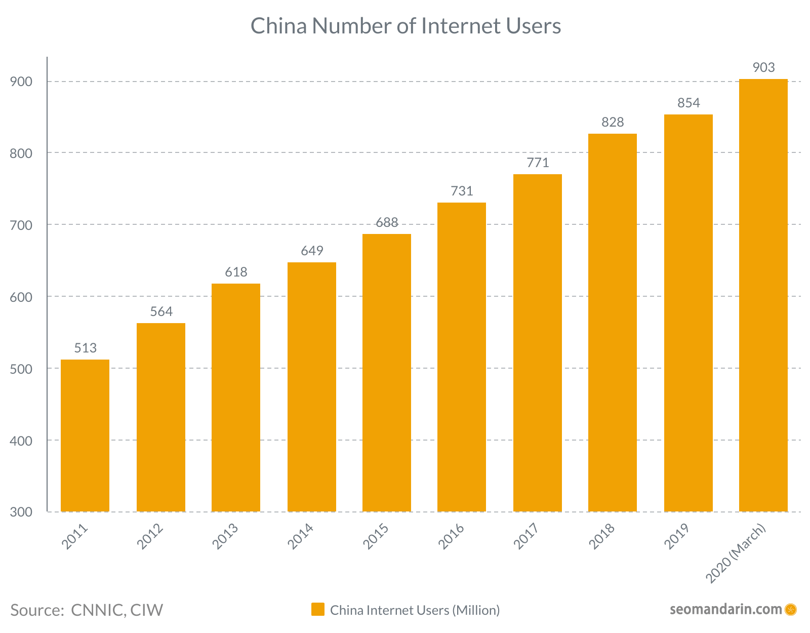 China number of internet users 2020