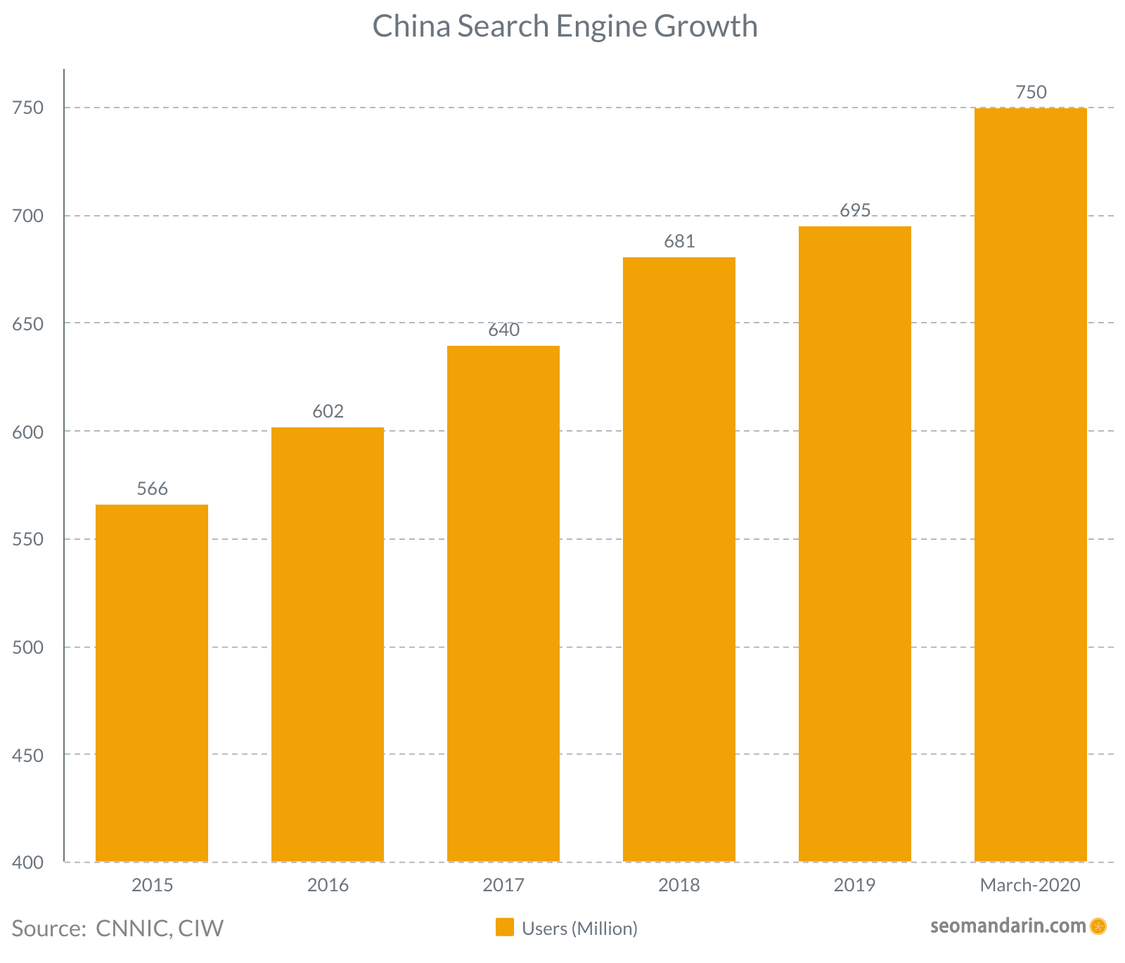 China search engine growth 2020