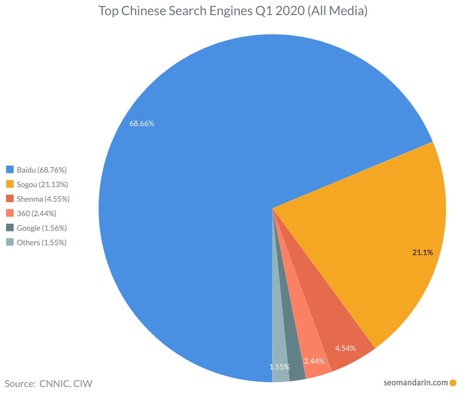Top Chinese Search Engines 2020 Q1 (All Media)