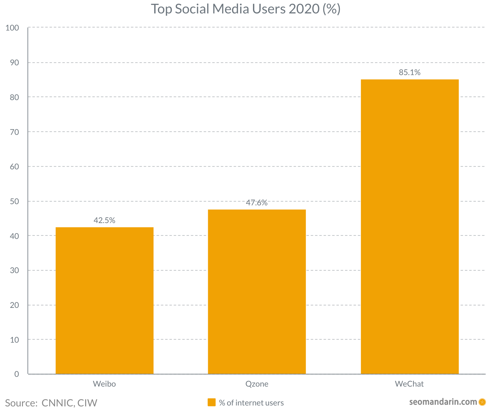 China Top social media users 2020