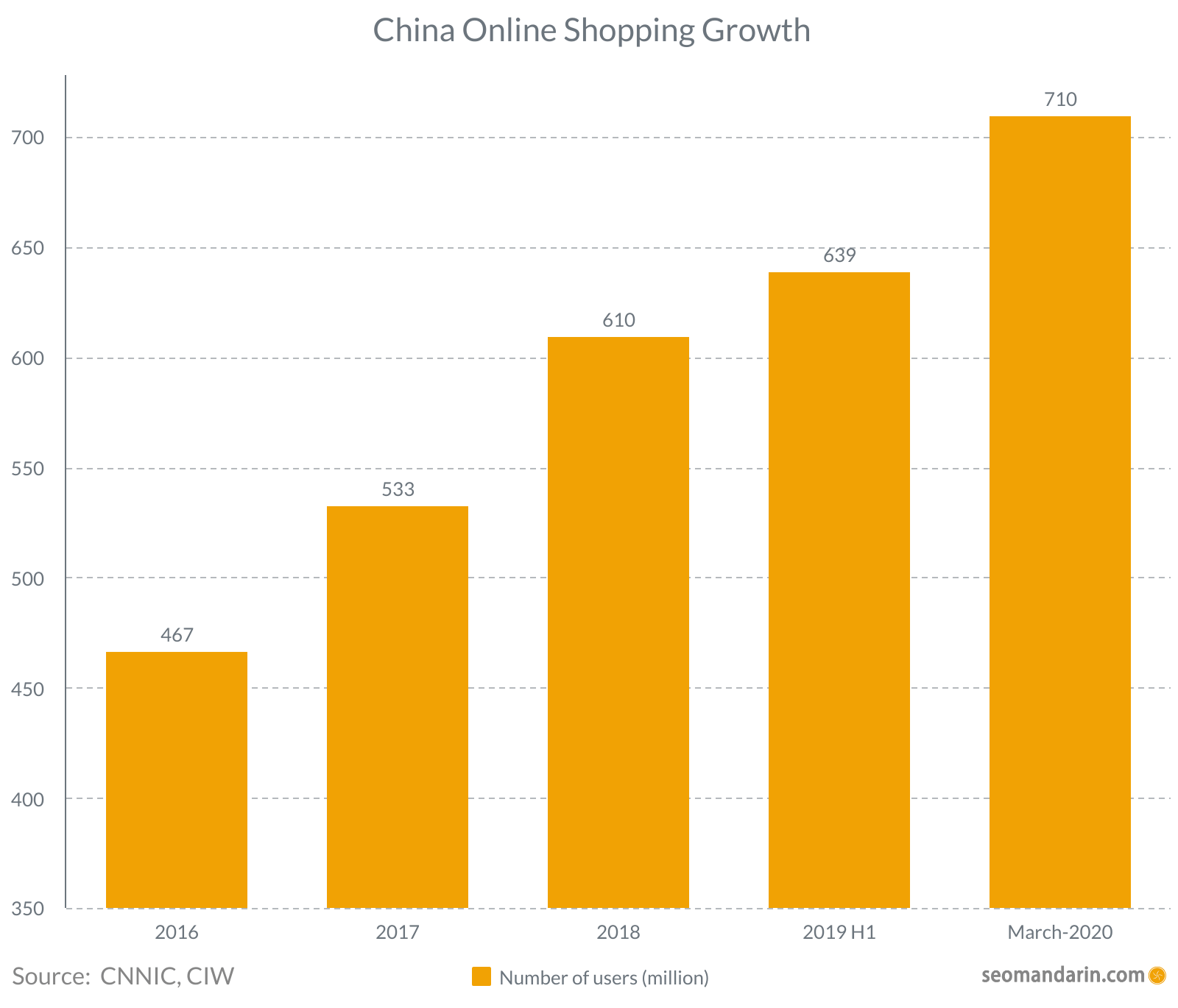 China online shopping growth 2020