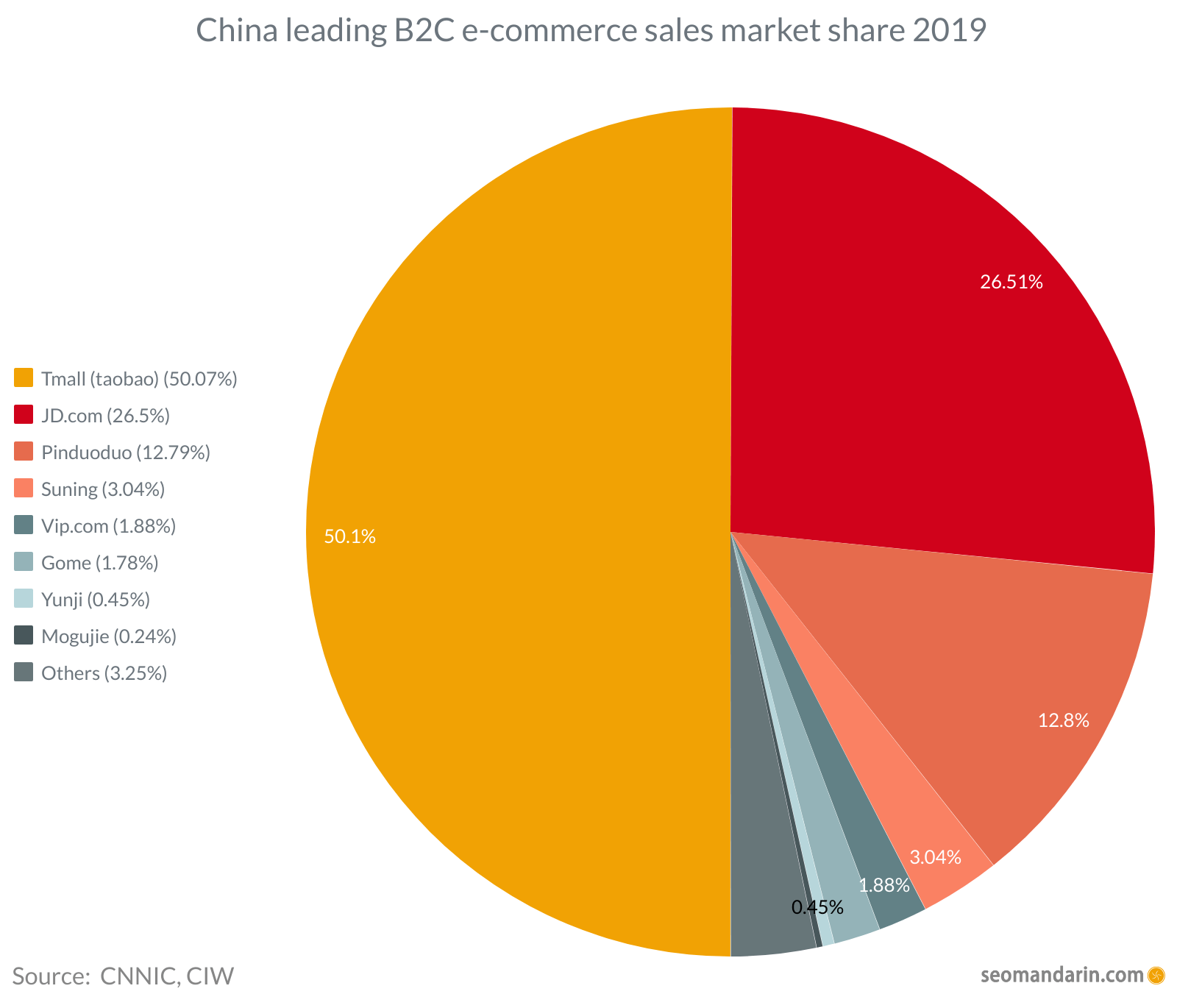 China leading B2C e-commerce sales market share 2019