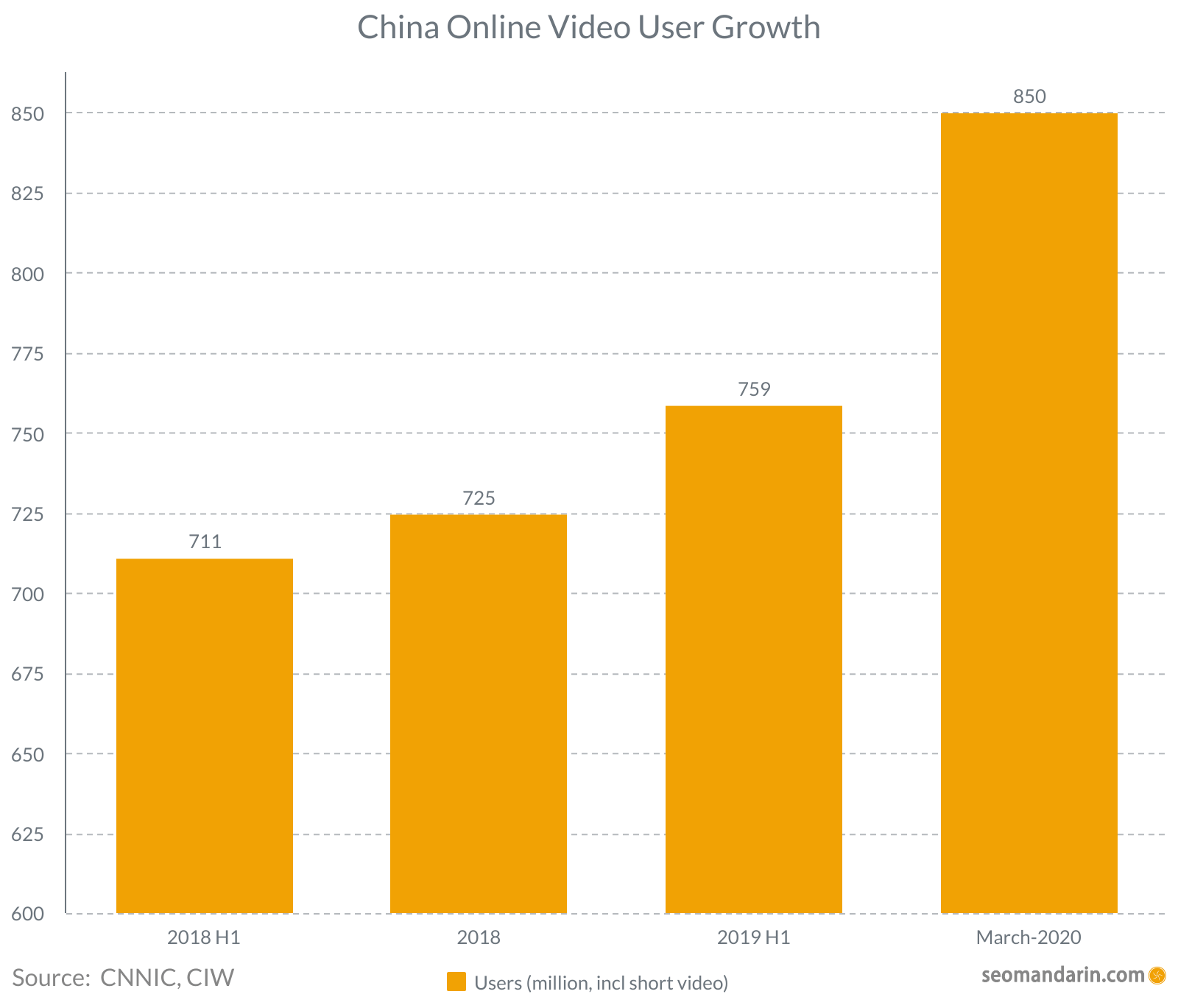 China online video users growth 2020