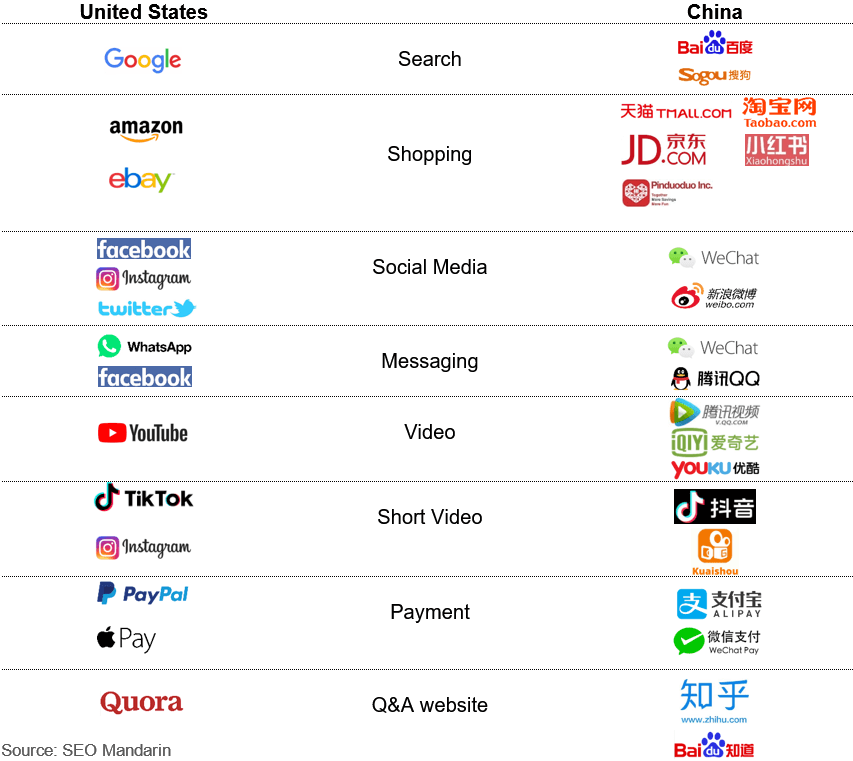 China Social Media Comparision