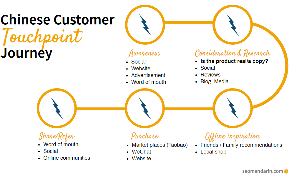 A guide to marketing in China & marketing vocabulary in Chinese