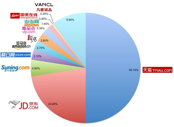 chinese-webwinkels-b2c-marktaandeel